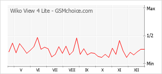 Grafico di modifiche della popolarità del telefono cellulare Wiko View 4 Lite