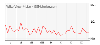 Populariteit van de telefoon: diagram Wiko View 4 Lite
