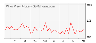 Traçar mudanças de populariedade do telemóvel Wiko View 4 Lite