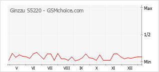 Diagramm der Poplularitätveränderungen von Ginzzu S5220