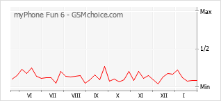 Grafico di modifiche della popolarità del telefono cellulare myPhone Fun 6