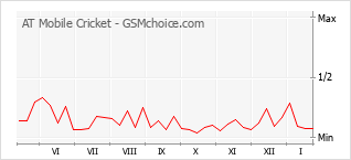Diagramm der Poplularitätveränderungen von AT Mobile Cricket