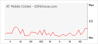 Gráfico de los cambios de popularidad AT Mobile Cricket