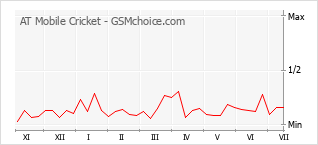 Le graphique de popularité de AT Mobile Cricket