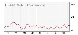 Grafico di modifiche della popolarità del telefono cellulare AT Mobile Cricket