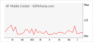 Populariteit van de telefoon: diagram AT Mobile Cricket