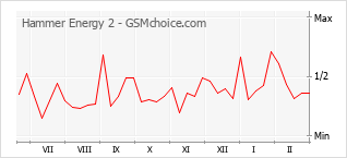 Gráfico de los cambios de popularidad Hammer Energy 2