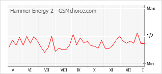 Le graphique de popularité de Hammer Energy 2