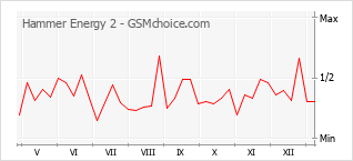 Grafico di modifiche della popolarità del telefono cellulare Hammer Energy 2