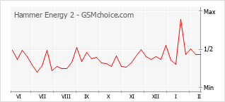 Populariteit van de telefoon: diagram Hammer Energy 2