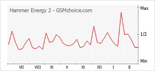 Traçar mudanças de populariedade do telemóvel Hammer Energy 2