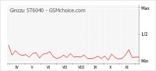 手机声望改变图表 Ginzzu ST6040