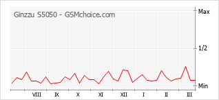 Diagramm der Poplularitätveränderungen von Ginzzu S5050