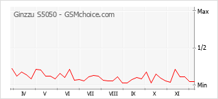 Grafico di modifiche della popolarità del telefono cellulare Ginzzu S5050