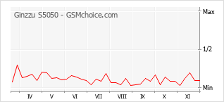 手机声望改变图表 Ginzzu S5050