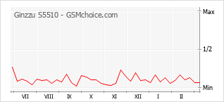 Grafico di modifiche della popolarità del telefono cellulare Ginzzu S5510