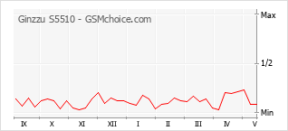 Диаграмма изменений популярности телефона Ginzzu S5510