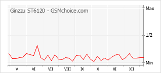 Диаграмма изменений популярности телефона Ginzzu ST6120
