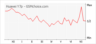 Gráfico de los cambios de popularidad Huawei Y7p