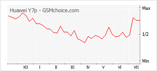 Grafico di modifiche della popolarità del telefono cellulare Huawei Y7p