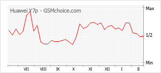 Populariteit van de telefoon: diagram Huawei Y7p