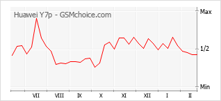 Traçar mudanças de populariedade do telemóvel Huawei Y7p