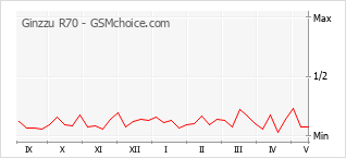 Gráfico de los cambios de popularidad Ginzzu R70