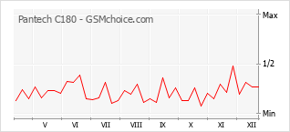 Diagramm der Poplularitätveränderungen von Pantech C180