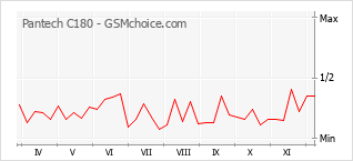 Popularity chart of Pantech C180