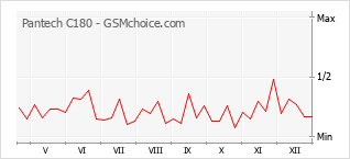 Gráfico de los cambios de popularidad Pantech C180