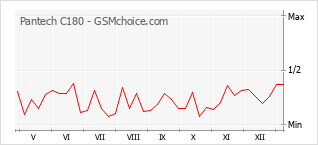 Le graphique de popularité de Pantech C180