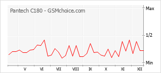 Grafico di modifiche della popolarità del telefono cellulare Pantech C180