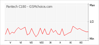 Traçar mudanças de populariedade do telemóvel Pantech C180