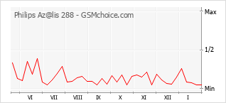 Grafico di modifiche della popolarità del telefono cellulare Philips Az@lis 288