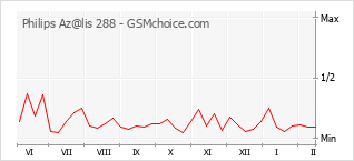 Traçar mudanças de populariedade do telemóvel Philips Az@lis 288