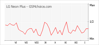 Diagramm der Poplularitätveränderungen von LG Neon Plus