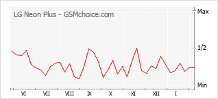 Gráfico de los cambios de popularidad LG Neon Plus