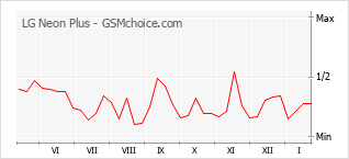 Grafico di modifiche della popolarità del telefono cellulare LG Neon Plus