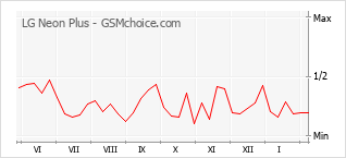 Populariteit van de telefoon: diagram LG Neon Plus