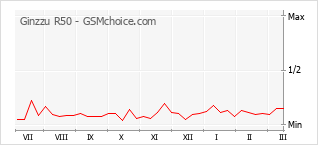 Diagramm der Poplularitätveränderungen von Ginzzu R50