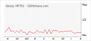 Diagramm der Poplularitätveränderungen von Ginzzu MF701