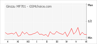 Gráfico de los cambios de popularidad Ginzzu MF701
