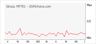Le graphique de popularité de Ginzzu MF701