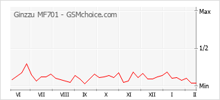Grafico di modifiche della popolarità del telefono cellulare Ginzzu MF701