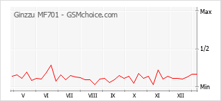 Диаграмма изменений популярности телефона Ginzzu MF701