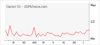 Diagramm der Poplularitätveränderungen von Cavion S1