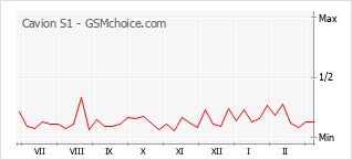 Gráfico de los cambios de popularidad Cavion S1