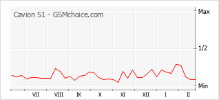 Populariteit van de telefoon: diagram Cavion S1
