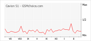 Traçar mudanças de populariedade do telemóvel Cavion S1