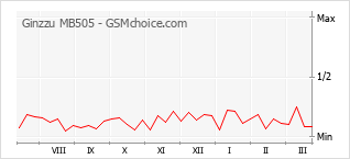 Grafico di modifiche della popolarità del telefono cellulare Ginzzu MB505